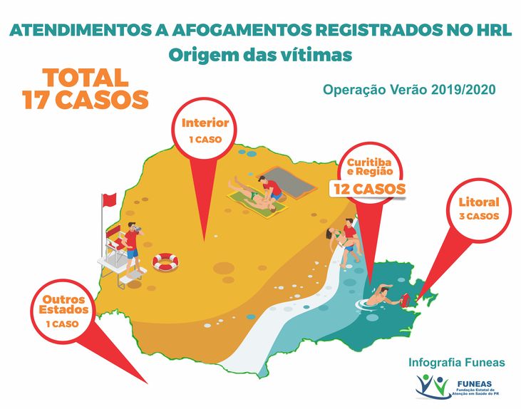 Atendimentos HRL a afogamentos 