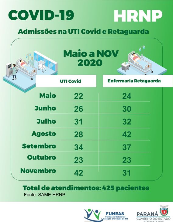 Infografico atendimentos HRNP covid