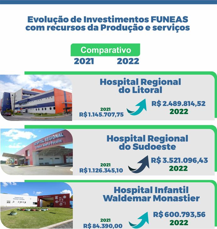 Investimentos funeas 2022