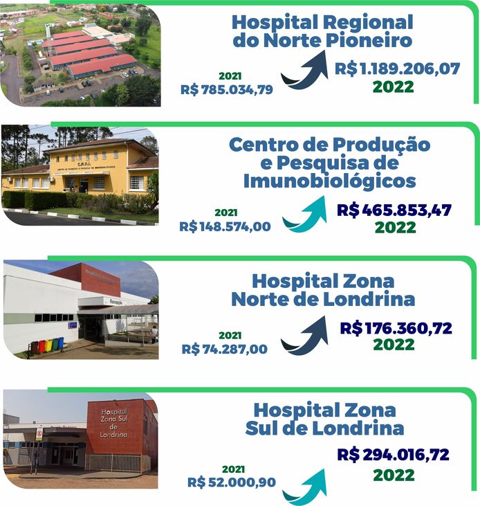 Investimentos funeas 2022