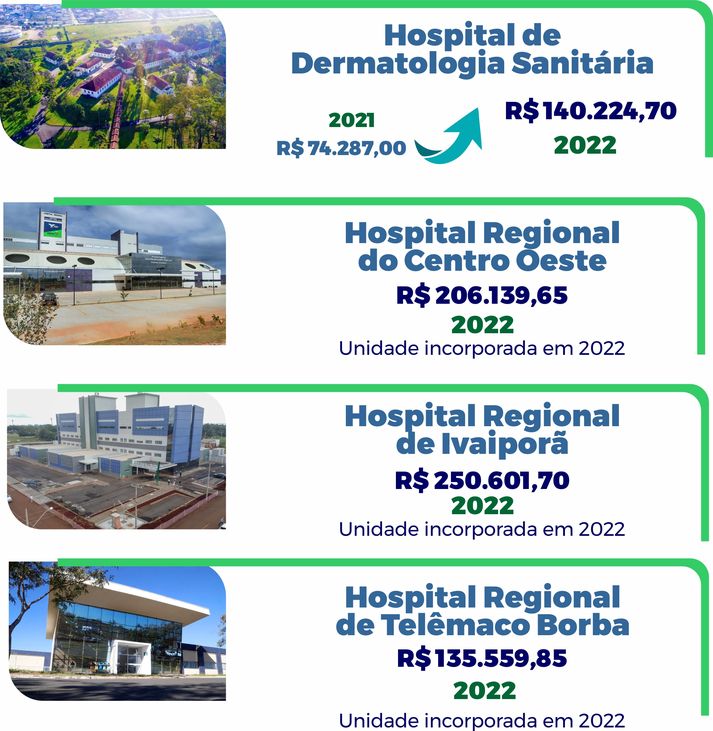 Investimentos funeas 2022